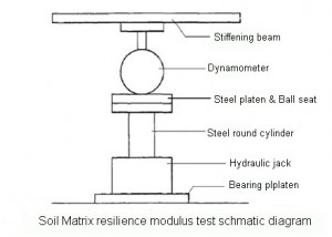 soil matrix resilience modulus test method schmatic diagram